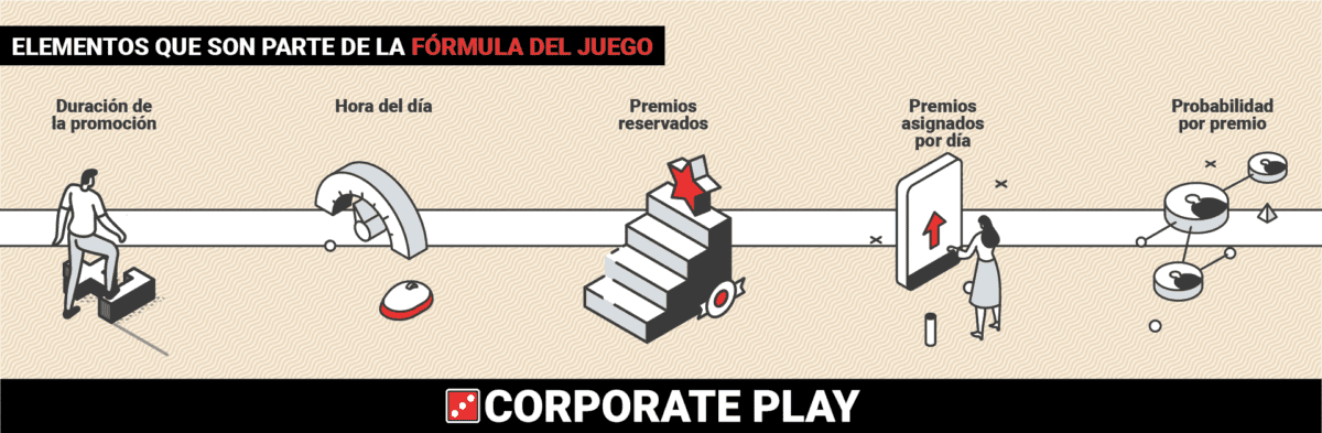 Infografía explicativa de Corporate Play que detalla los elementos de la fórmula matemática del juego para garantizar una distribución equitativa: duración de la promoción, hora del día, premios reservados, premios asignados por día y probabilidad por premio.