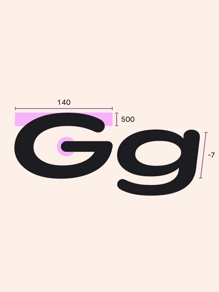 Animación técnica de las letras 'G' y 'g' en Google Sans Flex mostrando guías de medición y proporciones (como 140 y 500). Ejemplifica la anatomía geométrica de la fuente y cómo los diseñadores pueden ajustar el peso y la anchura con precisión quirúrgica.